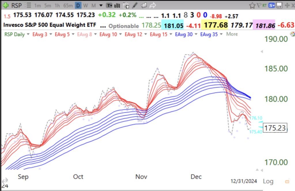 Blog Post: Day 1 of new $QQQ short term down-trend; GMI=1; Market internals are very weak; See adapted daily GMMA chart of $RSP, the equal weighted ETF for SPY; Be defensive and control losses; Happy New Year!