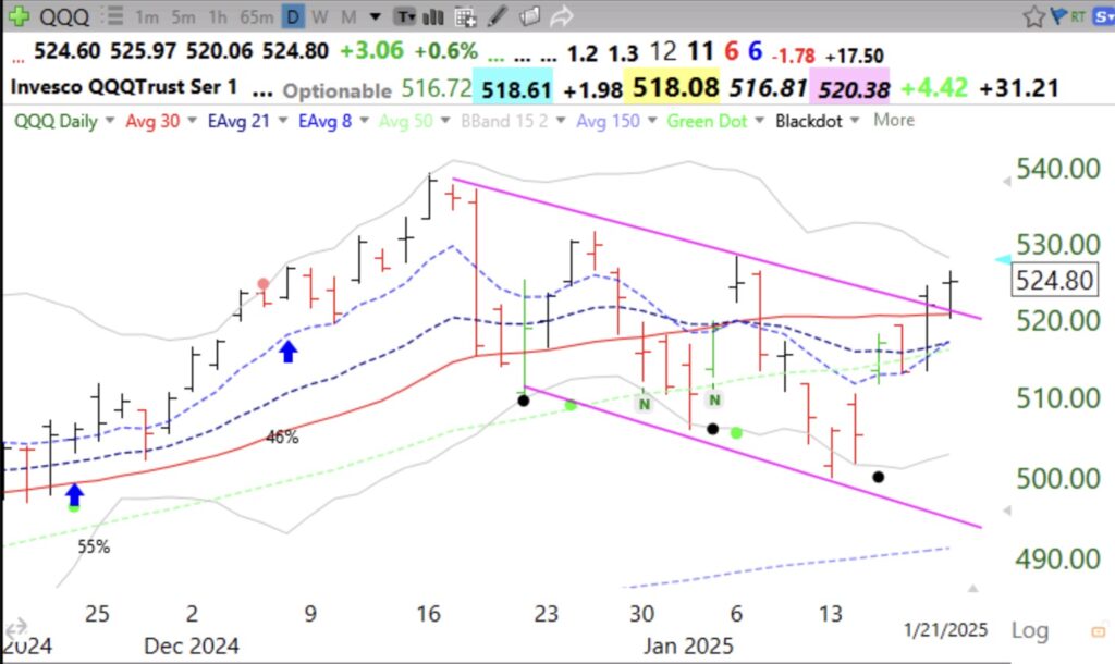 Blog Post: Day 1 of new $QQQ short term up-trend and GMI turns Green; Accumulating $TQQQ slowly
