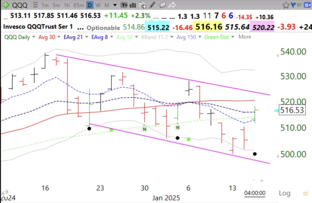 Blog Post: Day 10 of $QQQ short term down-trend; Is this a dead cat bounce? $QQQ will need to break out of this channel to suggest a real turn up. I am presenting about GLBs at the Minervini Birthday Gala in Myrtle Beach on Friday.