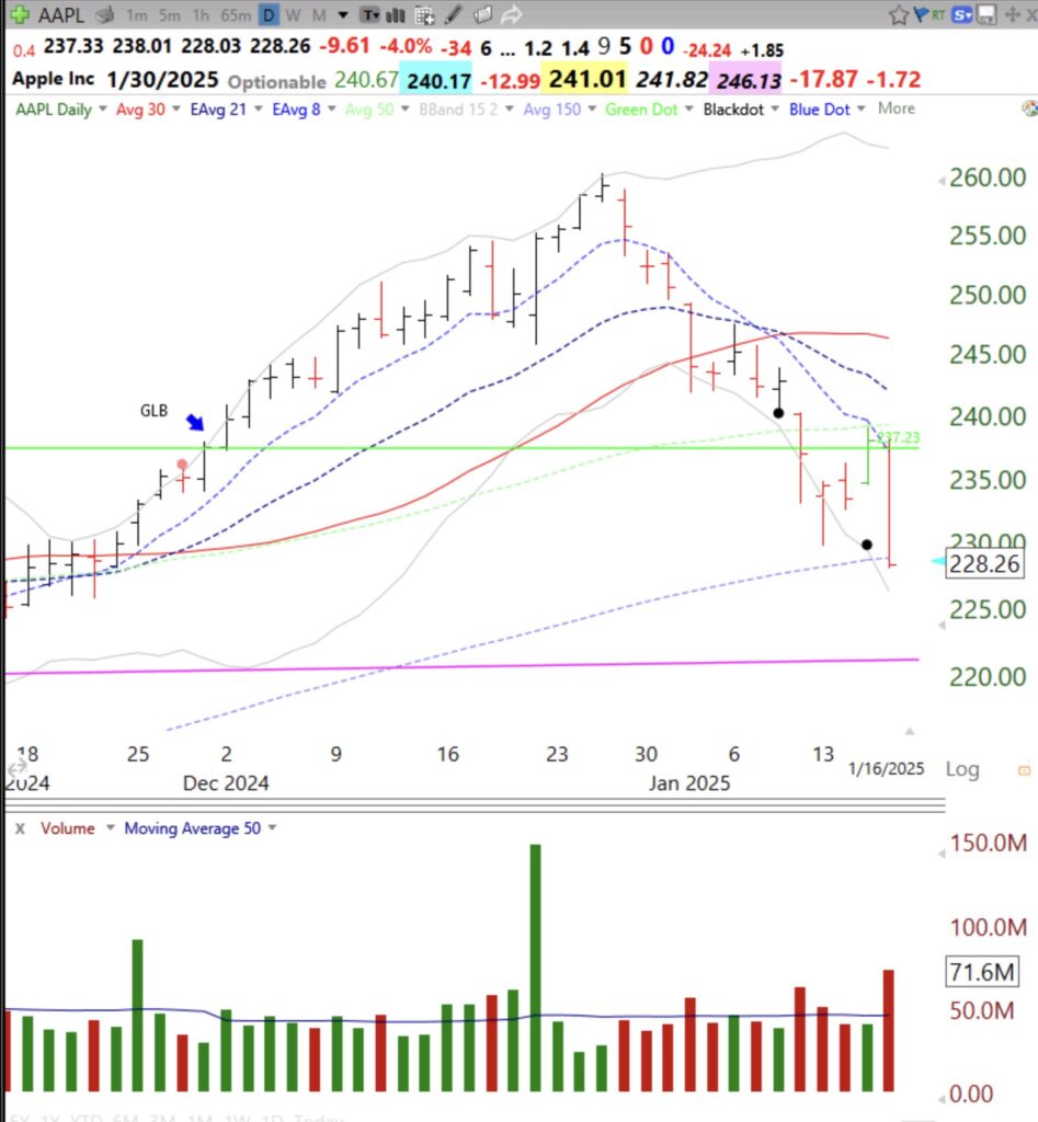 Blog Post: Day 11 of $QQQ short term down-trend; $QQQ remains in a downward channel, see yesterday’s post; $AAPL has a failed GLB again, see its daily chart and the weekly chart of $NVDA