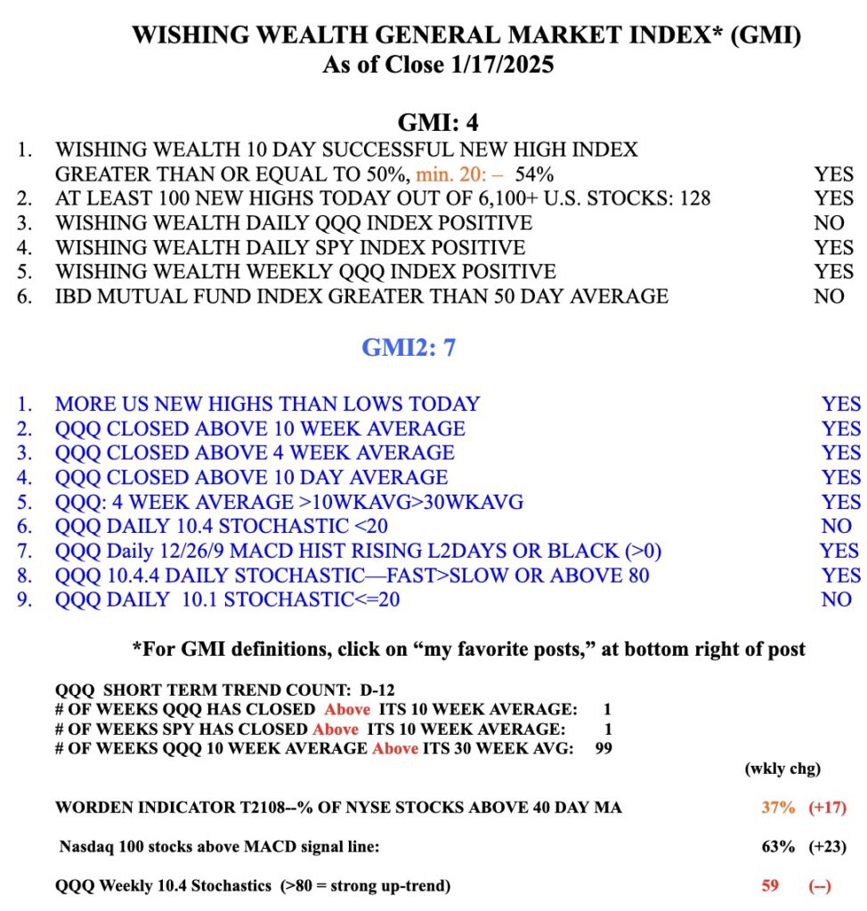 Blog Post: Day 12 of $QQQ short term down-trend; but it could end Monday and the GMI could also flash Green; On Friday there were 128 US new highs, 11 lows and 48 at ATH; $VITL is approaching GLB; Back from Mark Minervini’s exciting 60th Birthday Gala