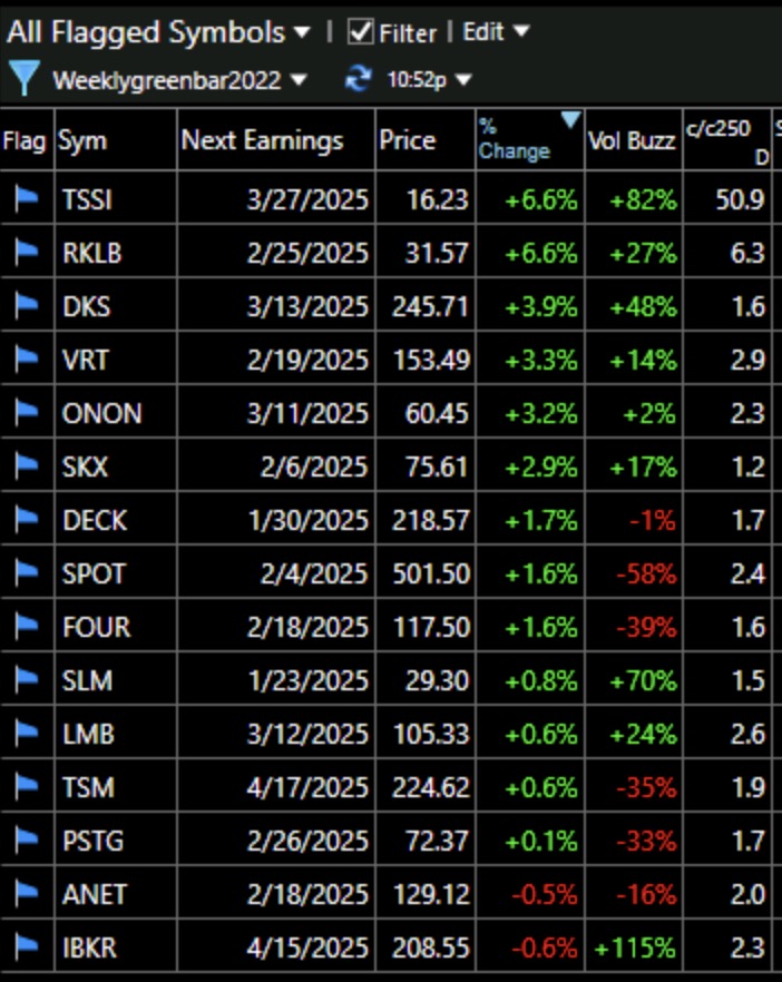 Blog Post: Day 3 of $QQQ short term up-trend; 139 US stocks at new highs, 25 at lows and 56 at ATH; 15 stocks with weekly green bar setup, see description of setup and weekly chart of $RKLB