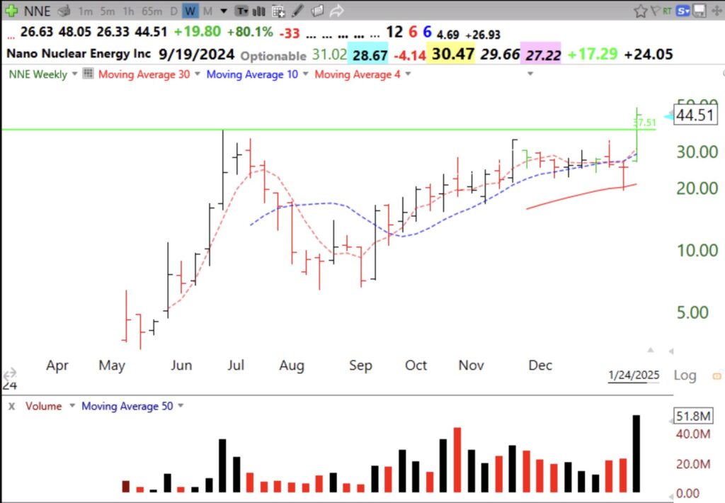 Blog Post: Day 4 of $QQQ short term up-trend and GMI remains Green; $NNE had a high volume recent IPO GLB, see weekly and daily charts