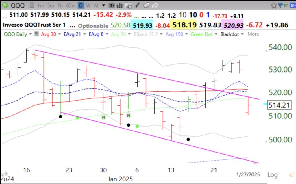 Blog Post: Day 4 of $QQQ short term up-trend, but it may end Tuesday; $QQQ falls back into channel