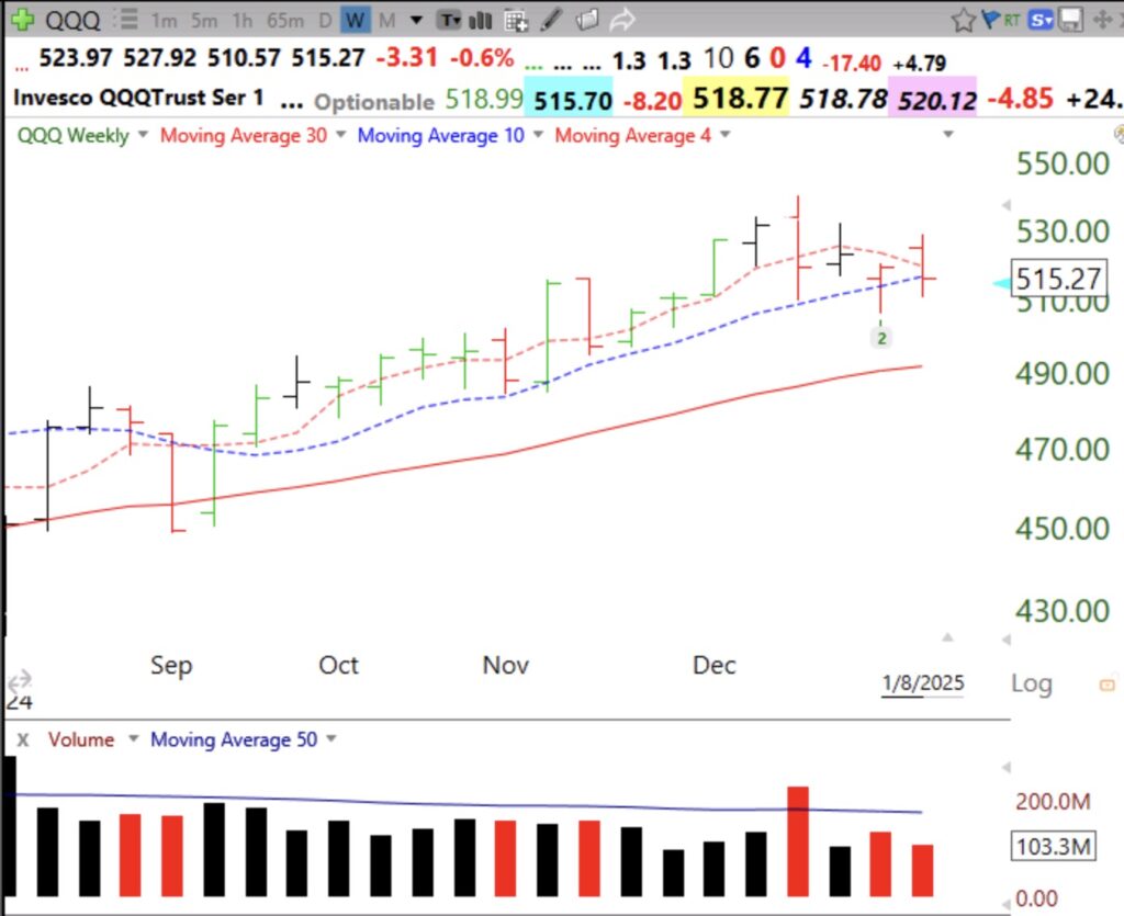 Blog Post: Day 6 of $QQQ short term down-trend; 144 US stocks at new lows and 42 at highs; $QQQ,$SPY,$DIA and $IWM now below 10 week averages; Moving to $SQQQ, $TBIL and cash in trading accounts; See 2 charts