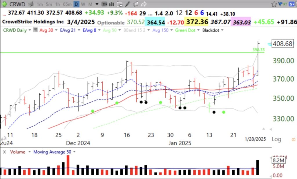 Blog Post: Day 6 of $QQQ short term up-trend; $CRWD had a GLB today on above average volume, see daily chart