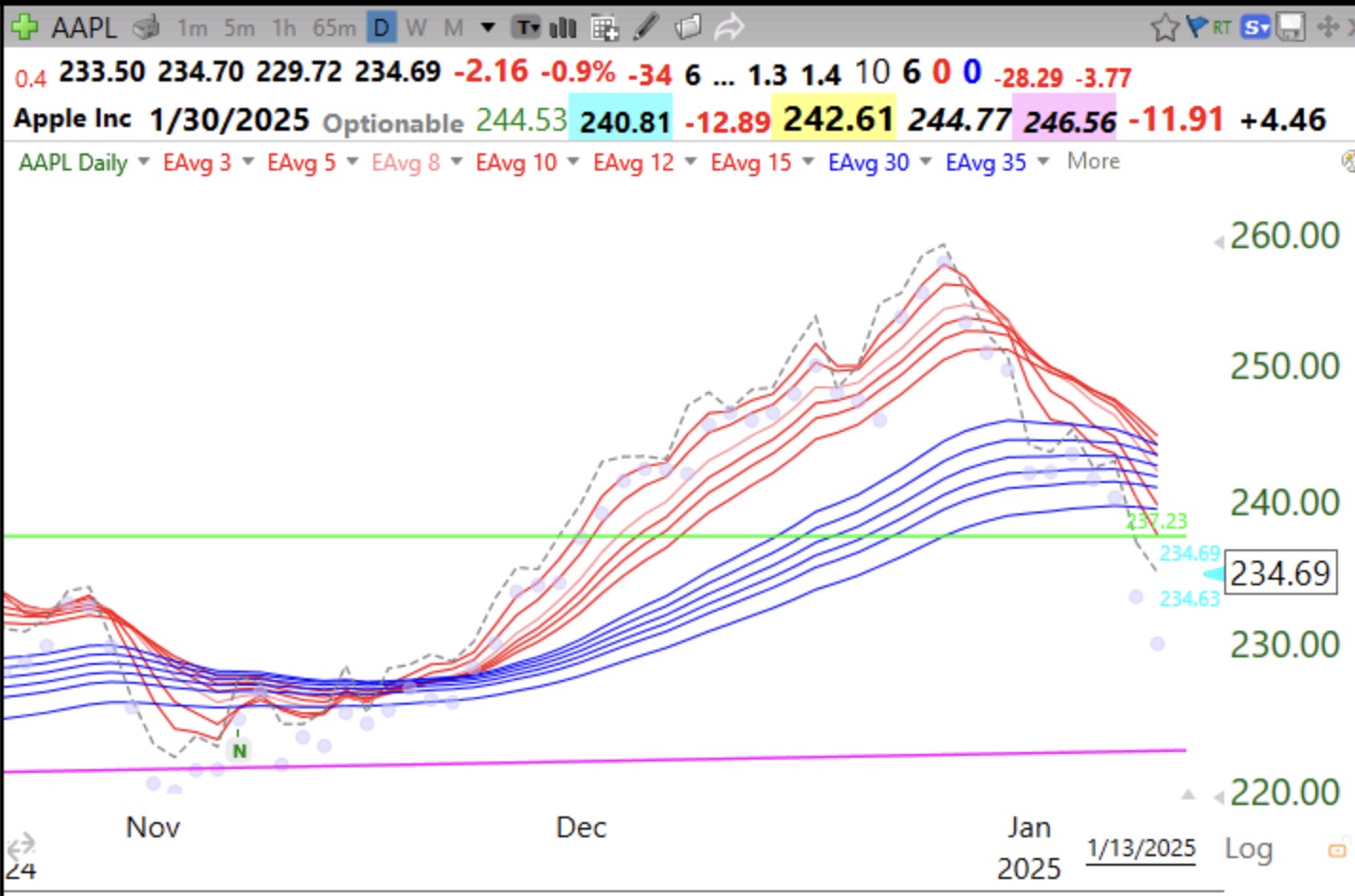 Blog Post: Day 8 of $QQQ short term down-trend; Earnings season bounce is here; $AAPL is no longer in a daily RWB up-trend, see modified GMMA charts of $AAPL, $TSLA, $NVDA and $SPY