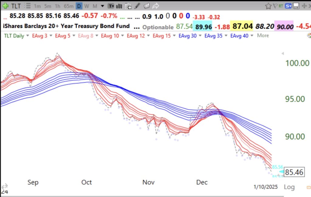 Blog Post: Short term indicators are so oversold, dead cat bounce is likely as earnings are released; 20 yr treasuries in daily BWR down-trend=higher interest rates, see chart