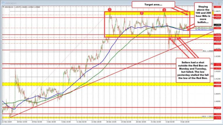 Buyers in control in the USDCAD. What would tilt the bias back down? | Forexlive