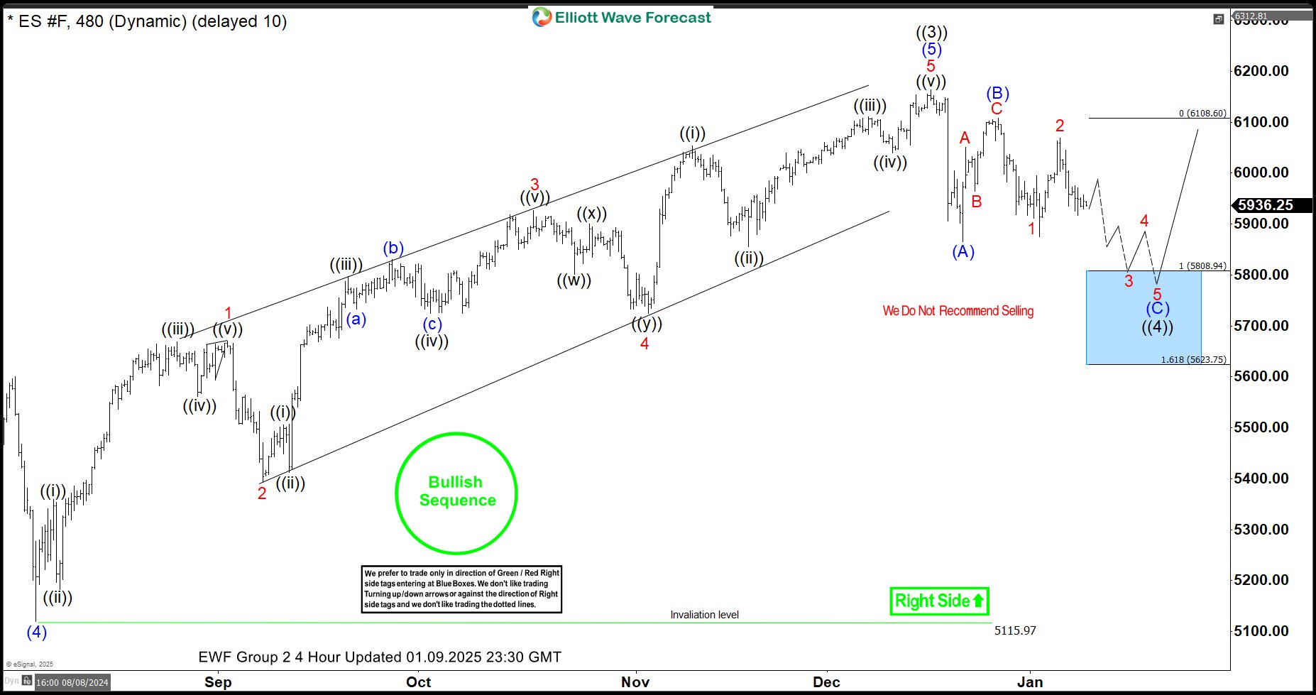 Buying the Dips at Blue Box – Forex Market Analysis – ForexCycle.com