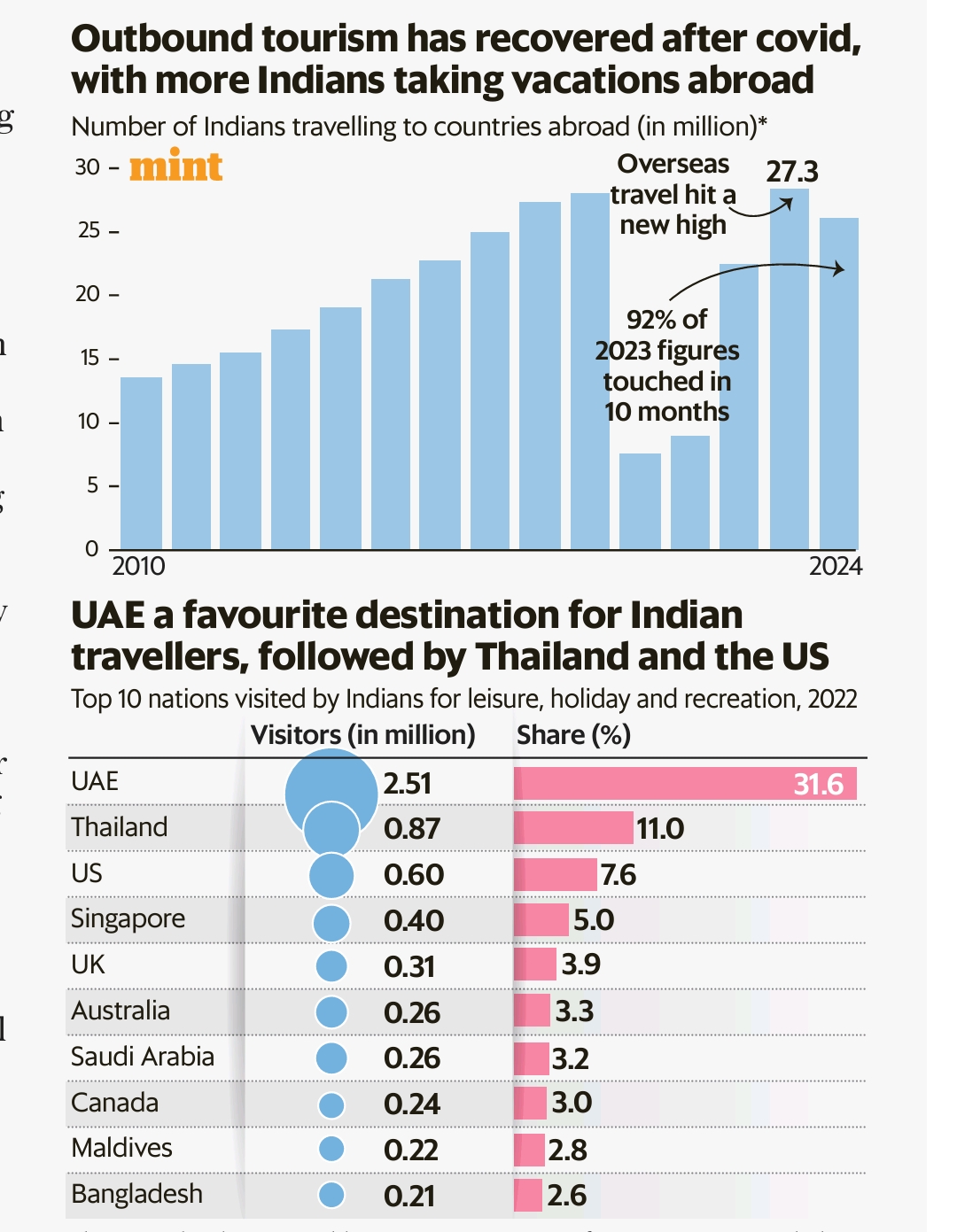 Chart : India Outbound Tourism