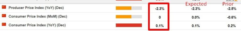 China December CPI +0.1% y/y (expected +0.1%, prior +0.2%) | Forexlive