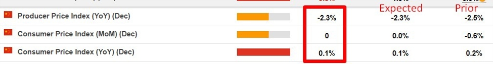 China December CPI +0.1% y/y (expected +0.1%, prior +0.2%) | Forexlive