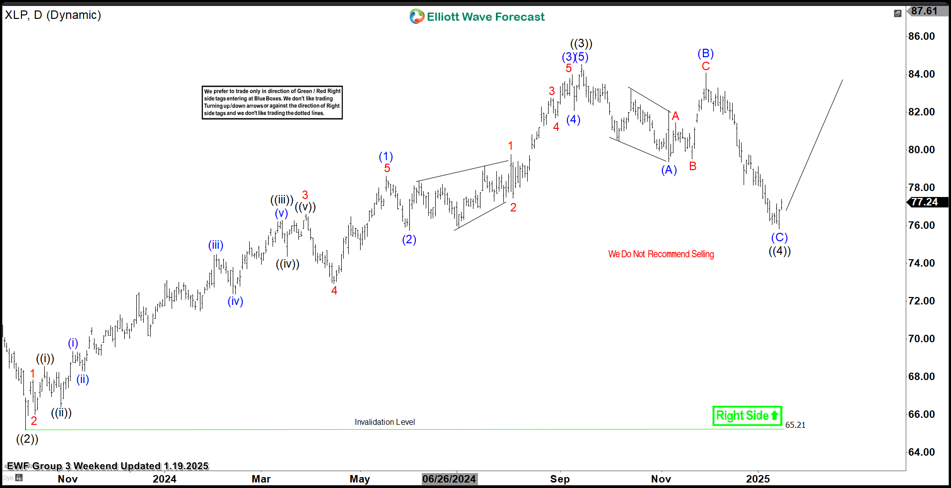 Consumer Staples ETF $XLP Blue Box Area Offers A Buying Opportunity – Forex Market Analysis – ForexCycle.com