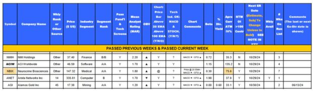 Converting a High Risk to a Low Risk Covered Call Trade