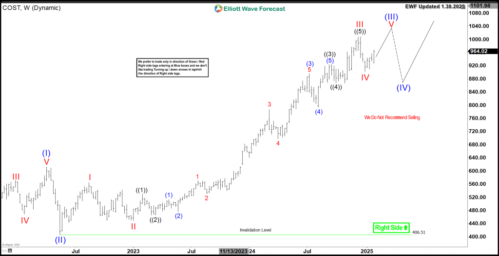 Costco Wholesale ( COST ) Super Cycle Target Above $1000 – Forex Market Analysis – ForexCycle.com