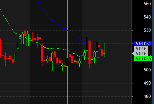 Dabur DRL Hero Moto Levels for Swing Trading – Bramesh’s Technical Analysis