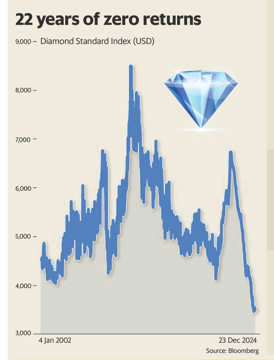 Diamonds : 22 Years of 0 Returns