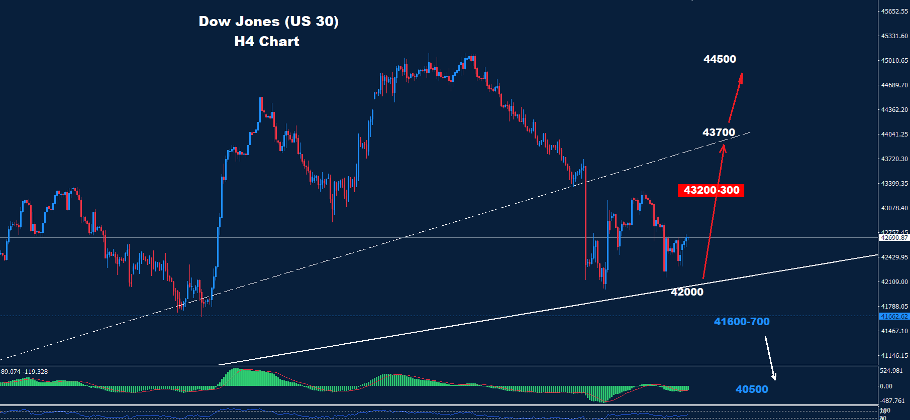 Dow Jones – 02.01.2024 - Orbex Forex Trading Blog