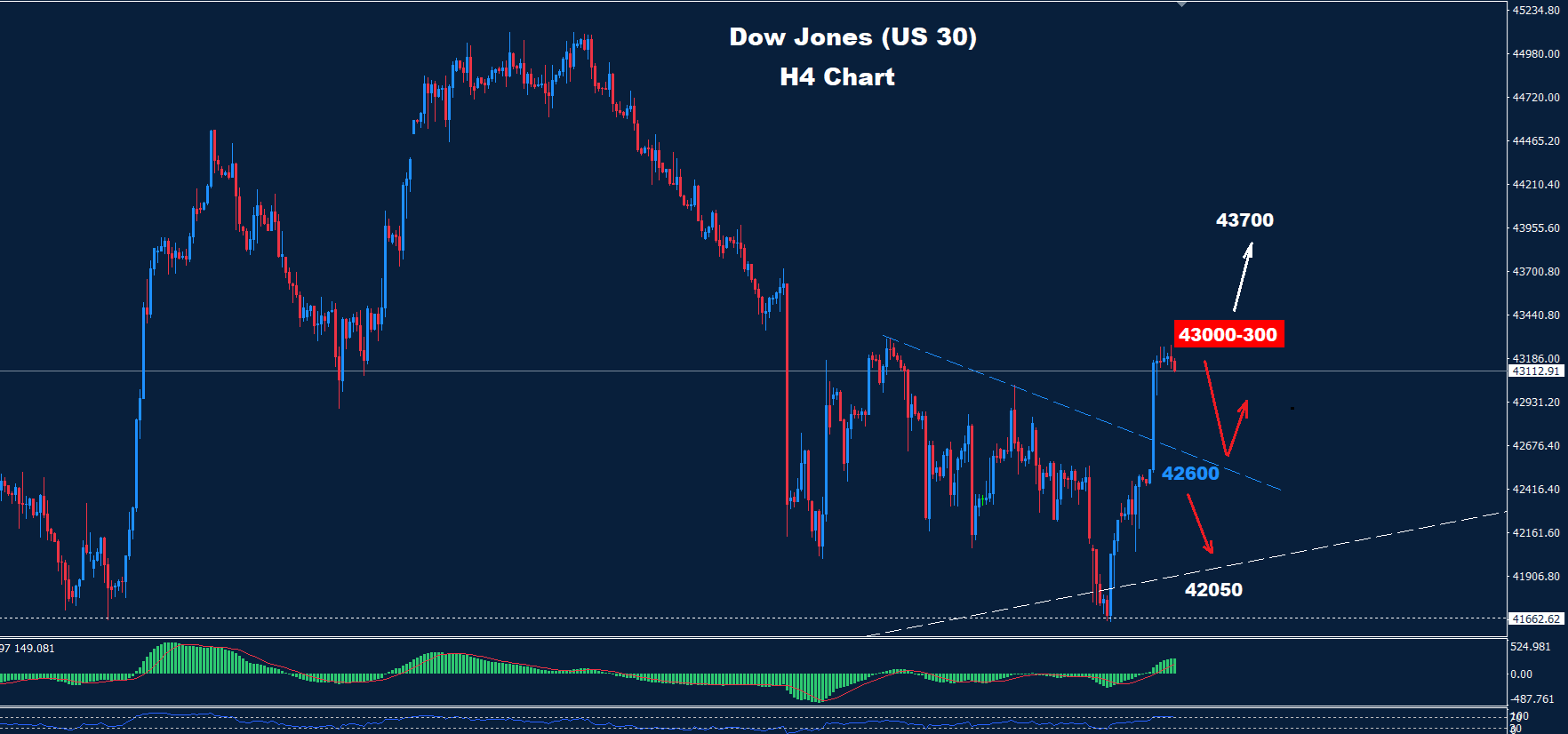 Dow Jones – 16.01.2025 - Orbex Forex Trading Blog