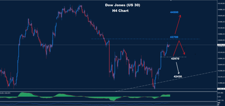 Dow Jones – 21.01.2025 - Orbex Forex Trading Blog