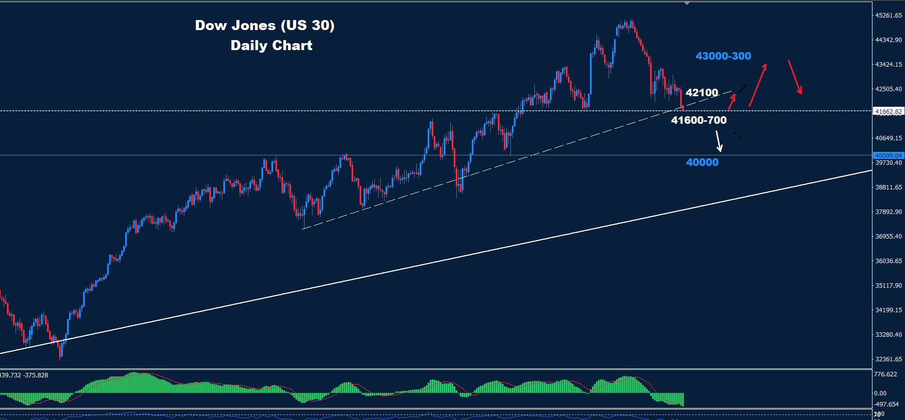 Dow Jones –15.01.2025 - Orbex Forex Trading Blog