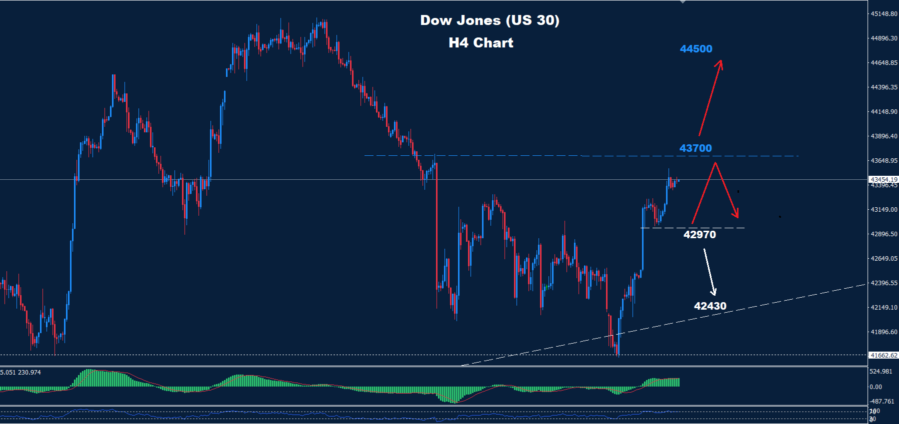 Dow Jones –20.01.2025 - Orbex Forex Trading Blog