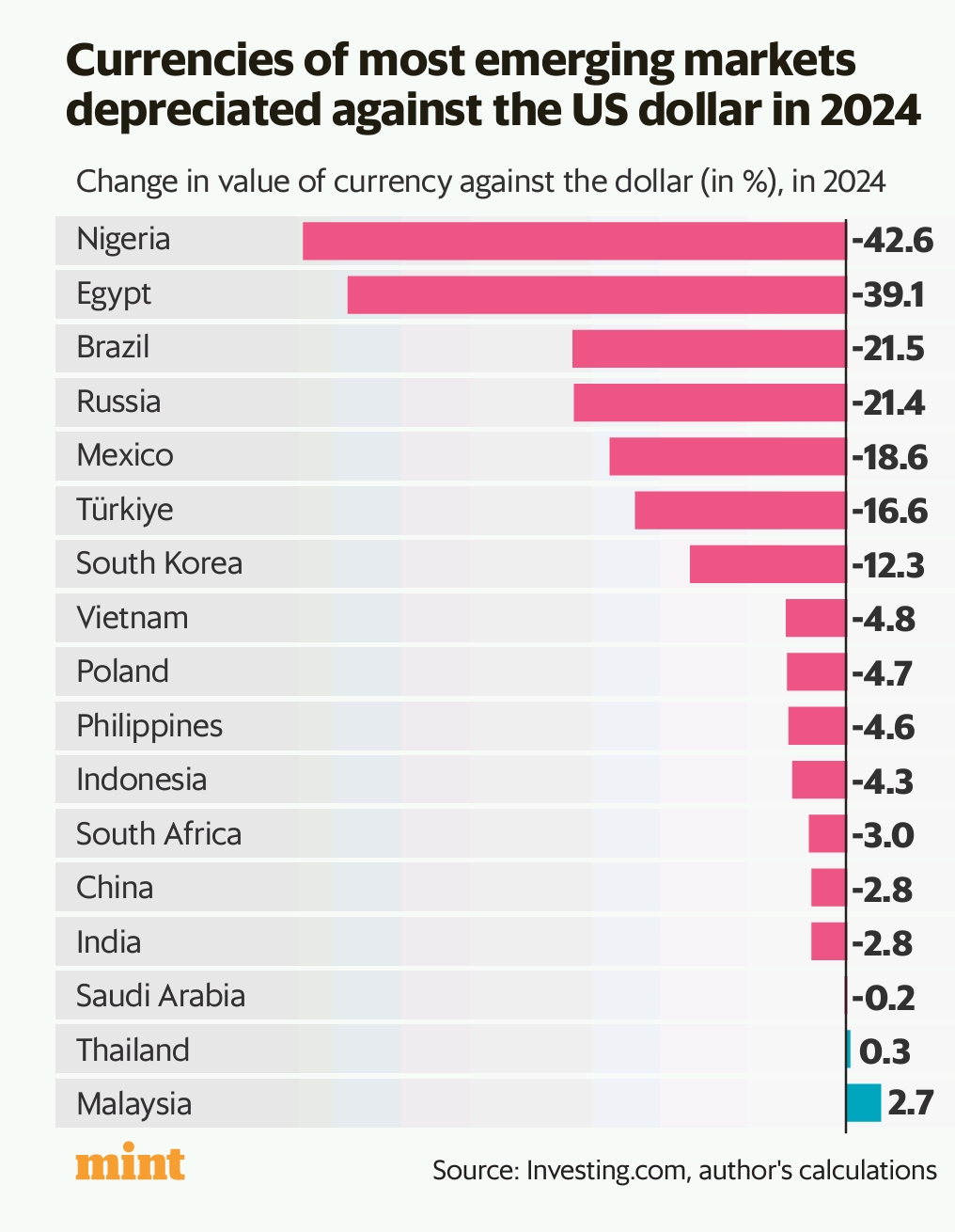 EM Currencies had a terrible 2024