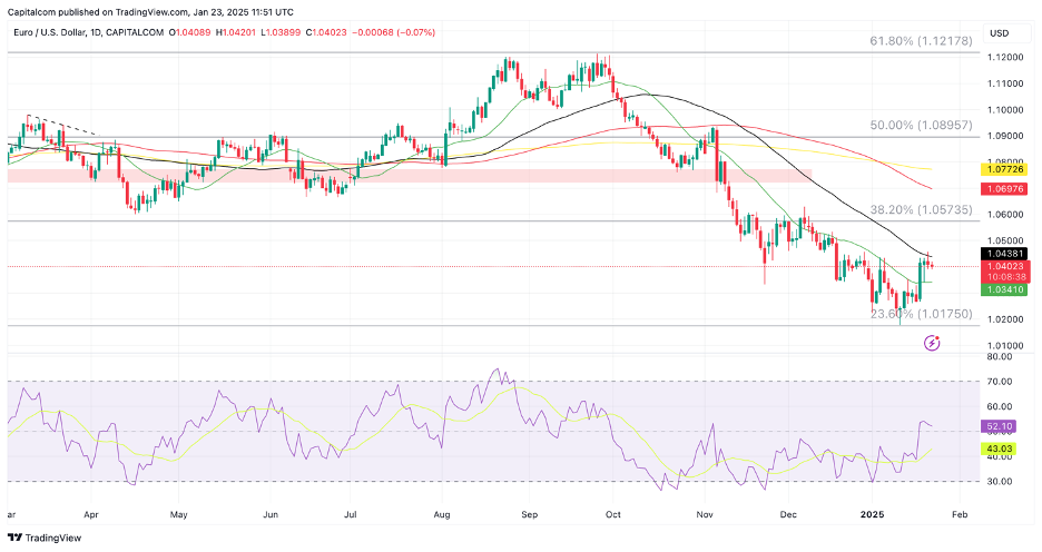 EUR/USD Struggles to Move Past 1.04 Mark Despite Recent Bullish Momentum – ForexNews.PRO