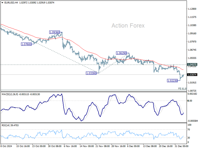 EUR/USD Weekly Outlook - Action Forex
