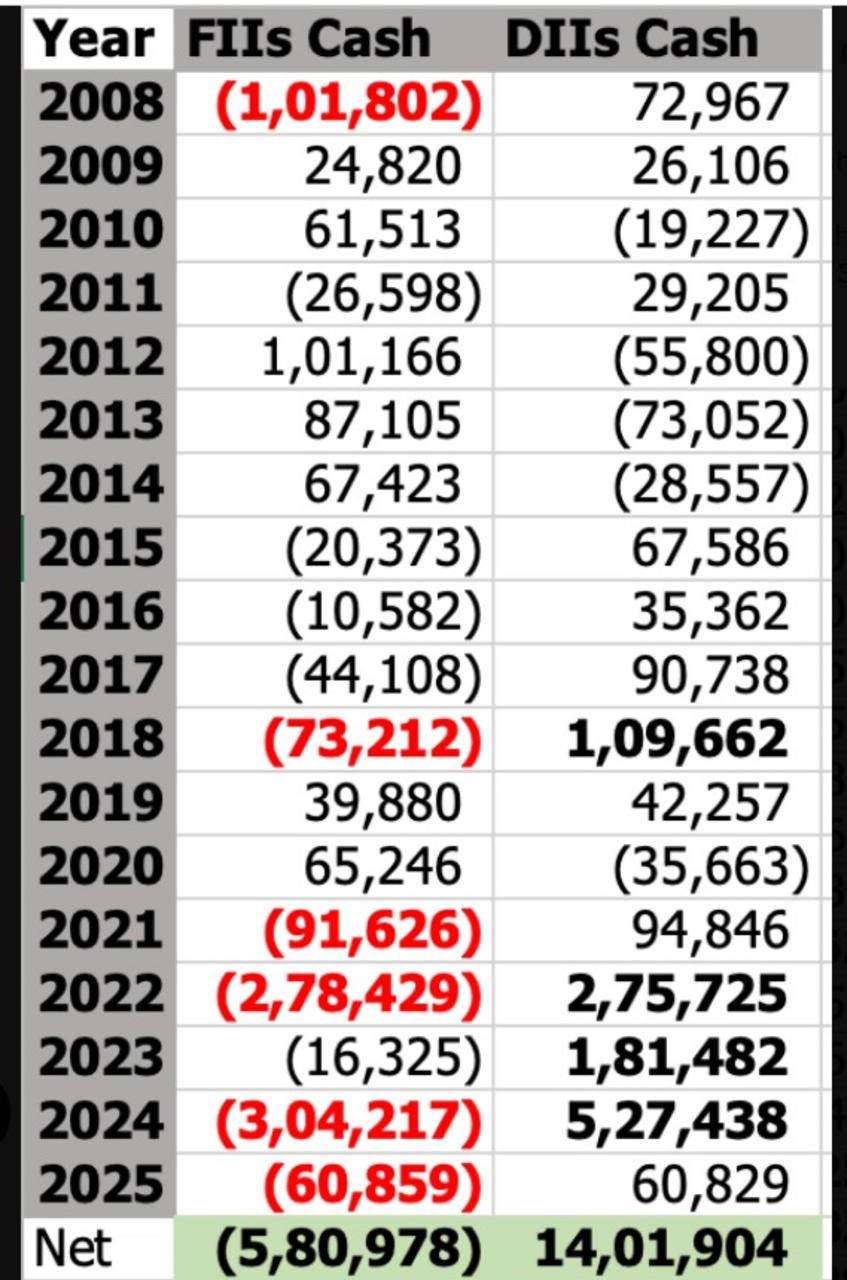 FIIs 17 Year Cumulative Negative