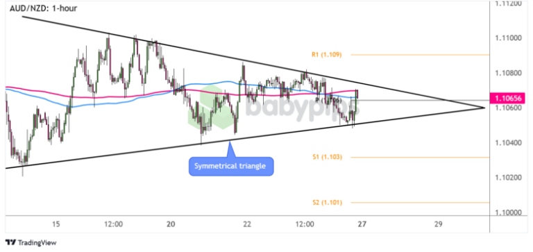 FX Watch: AUD/NZD and AUD/JPY Breakout Plays if Australia’s CPI Fails to Impress