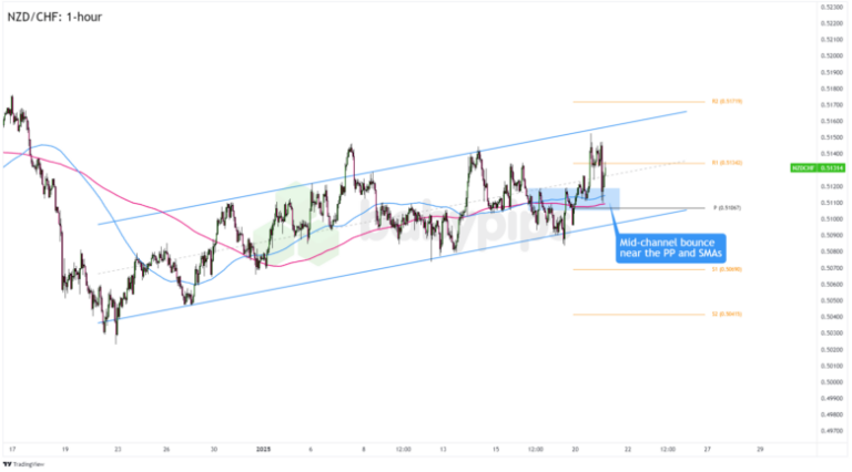 FX Watch: NZD/CHF and GBP/NZD’s Trend And Breakout Trades If NZ Inflation Prints Hot