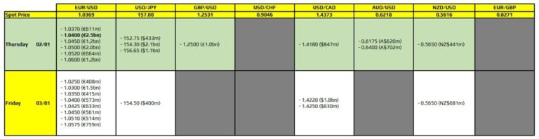 FX option expiries for 2 January 10am New York cut | Forexlive