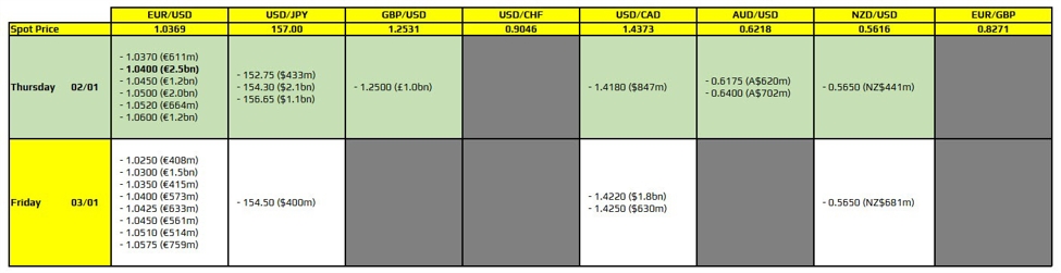 FX option expiries for 2 January 10am New York cut | Forexlive