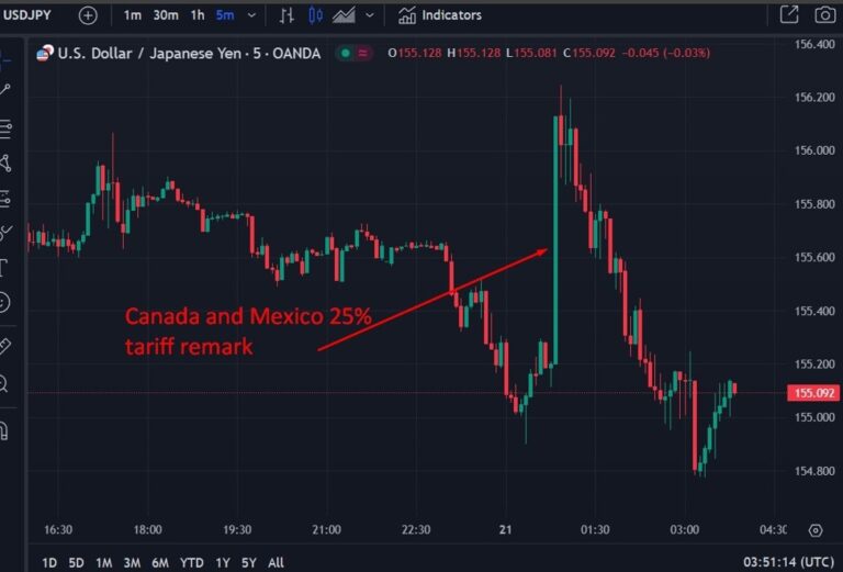 ForexLive Asia-Pacific FX news wrap:Trump Canada, Mexico tariffs remarks trigger FX swings | Forexlive
