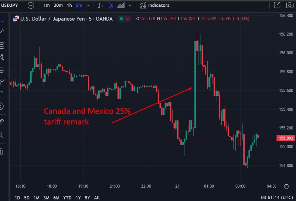 ForexLive Asia-Pacific FX news wrap:Trump Canada, Mexico tariffs remarks trigger FX swings | Forexlive