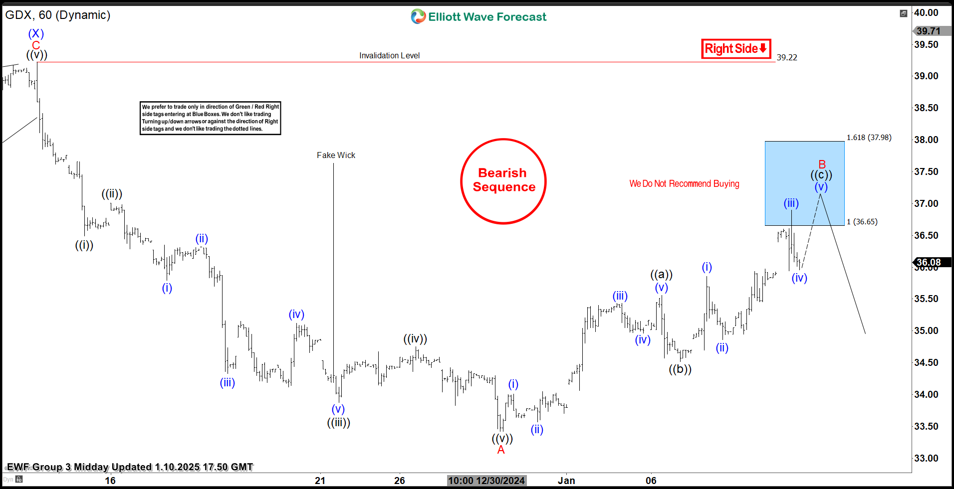 GDX Found Sellers As Expected From Blue Box Area – Forex Market Analysis – ForexCycle.com