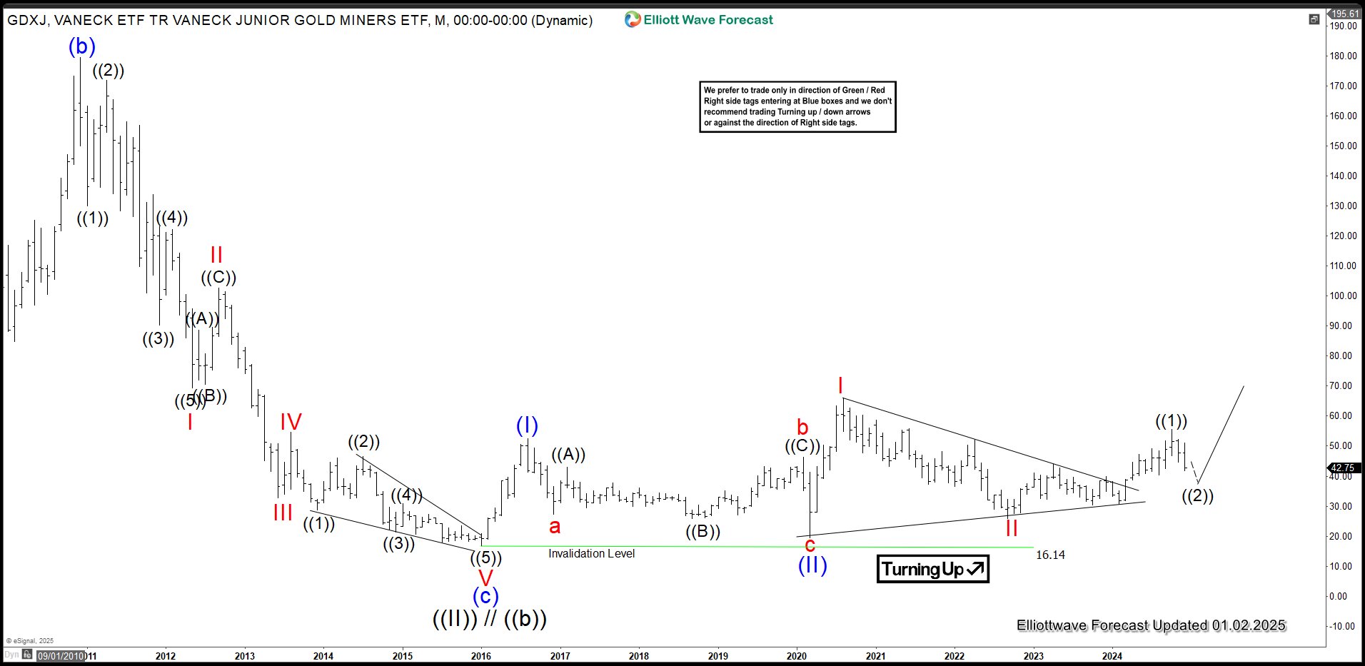 Gold Miners Junior (GDXJ) Zigzag Correction in Progress – Forex Market Analysis – ForexCycle.com
