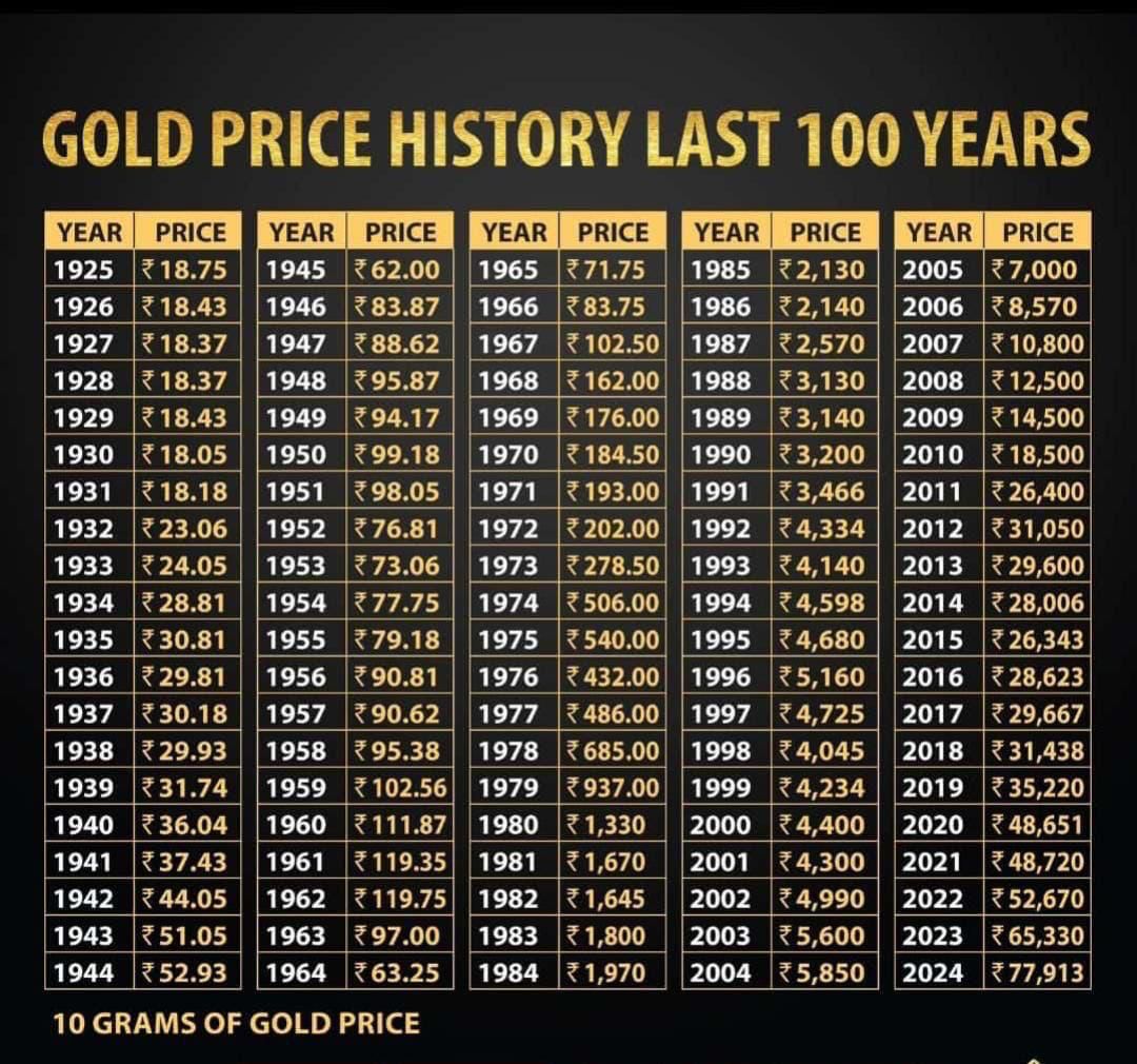 Gold Price History Last 100 Years