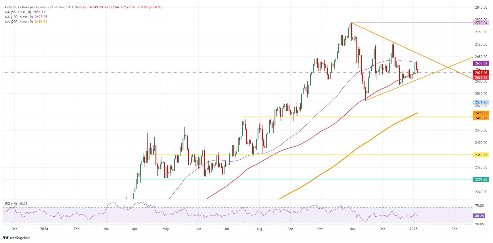 XAU/USD: Daily Chart