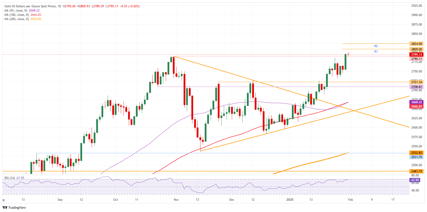 XAU/USD: Daily Chart