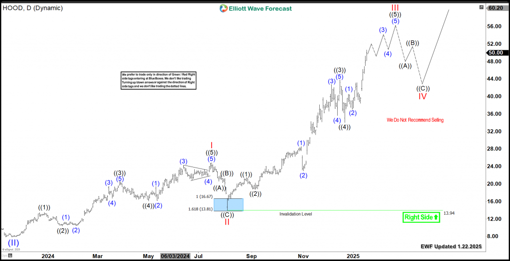 HOOD) Extension in Wave III Above $50 – Forex Market Analysis – ForexCycle.com