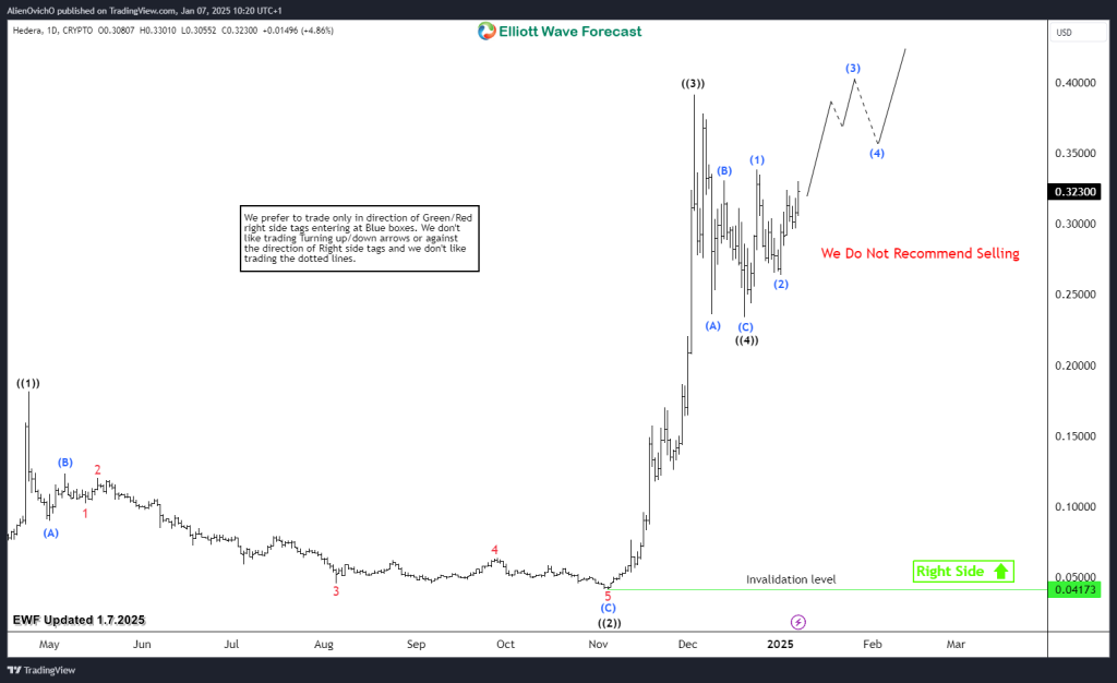 Hedera HBAR Looking To Break Above $0.4 in wave ((5)) – Forex Market Analysis – ForexCycle.com