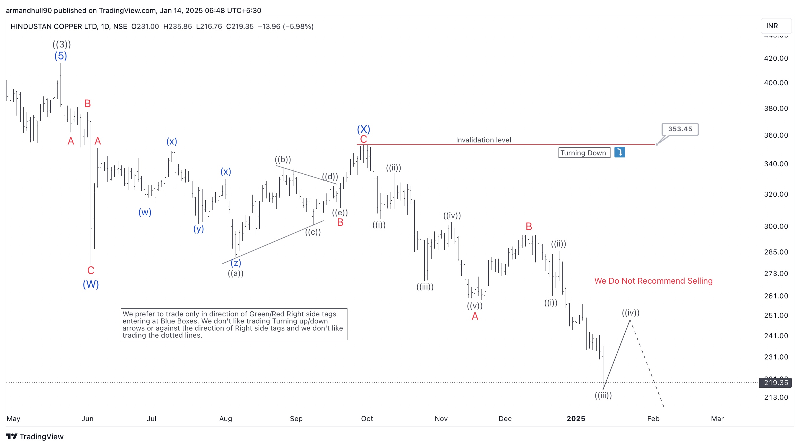 Hindustan Copper’s Elliott Wave Counts – Forex Market Analysis – ForexCycle.com