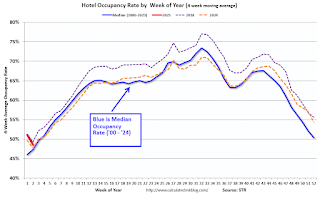 Hotel Occupancy Rate