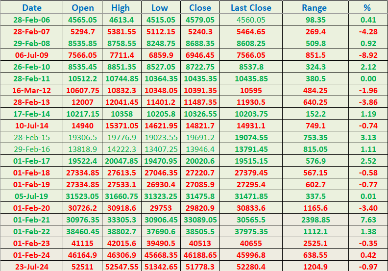How Bank Nifty React to Union Budgets – A Data-Driven Guide – Bramesh’s Technical Analysis