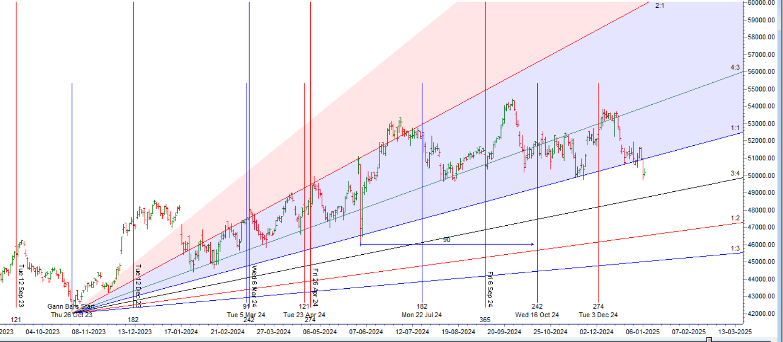 How Mercury in Capricorn Could Shift Bank Nifty Trends – Bramesh’s Technical Analysis