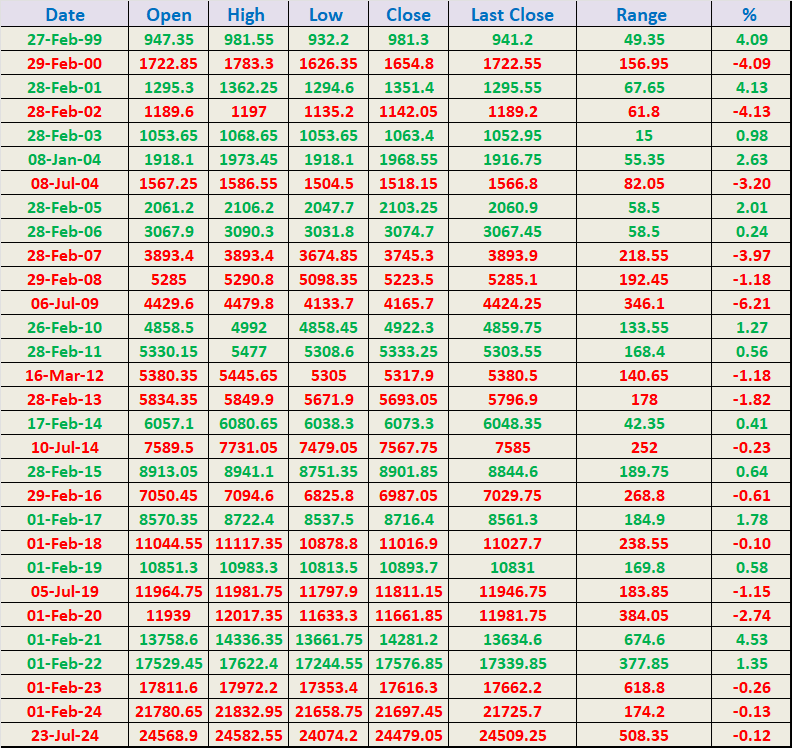 How Nifty React to Union Budgets – A Data-Driven Guide – Bramesh’s Technical Analysis