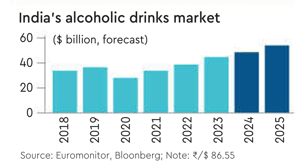 India’s Alcoholic Drinks Market